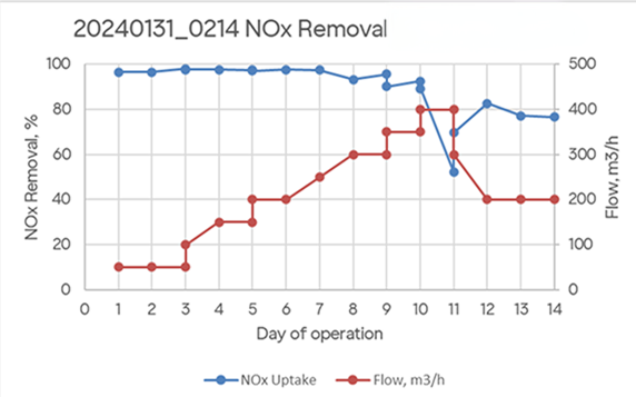 NOx-Removal Krajete