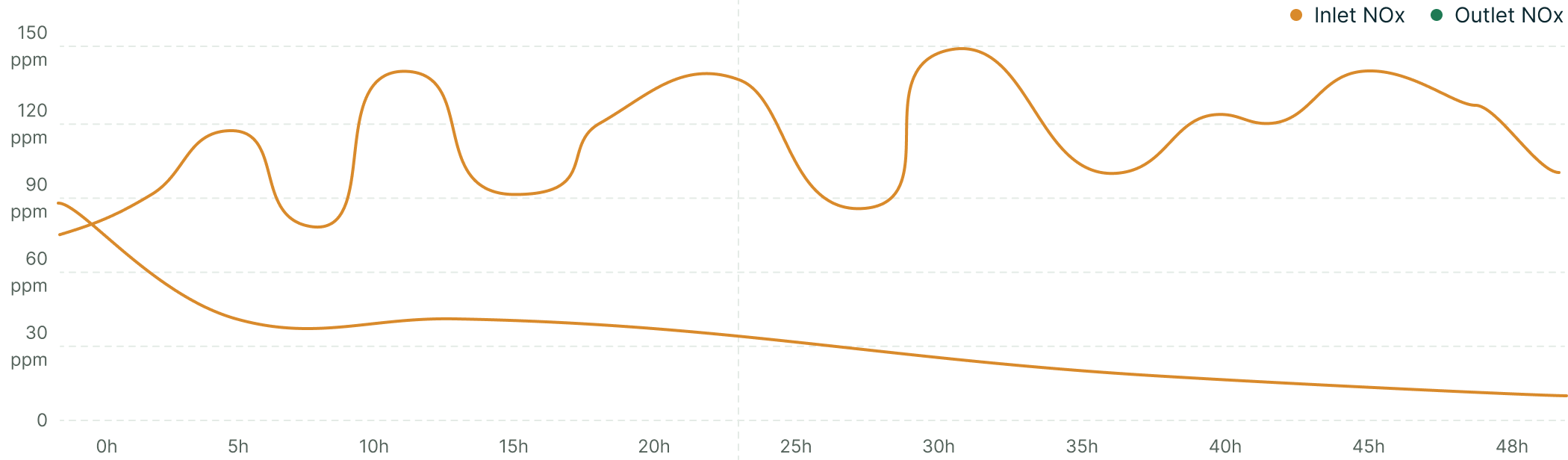 Line chart: inlet NOx swings between 70 and 150 ppm over 48 hours while outlet NOx falls to about 10 ppm and stays there